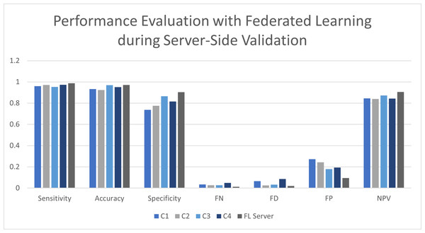 Performance evaluation with FL during server-side validation.