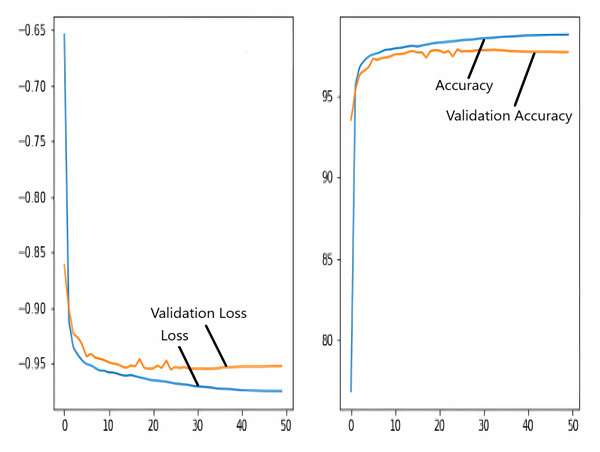 Loss/dice coefficient graph of U-NET for training and validation.