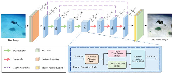 The proposed overall network architecture.