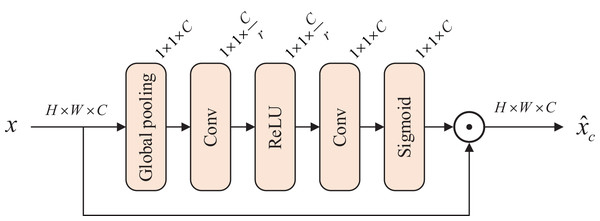 Architecture of channel attention block.