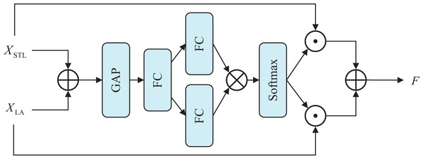 Architecture of adaptive feature fusion block.