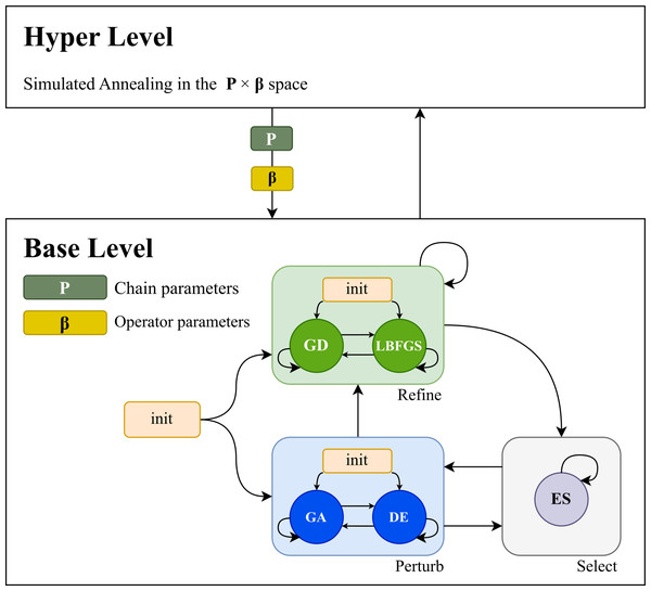 The structure of the hyper-heuristic framework.