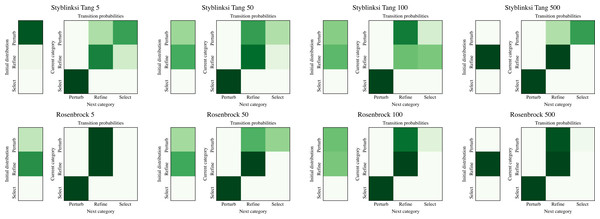The best performing operator category transition matrices for Styblinksi Tang and Rosenbrock functions.