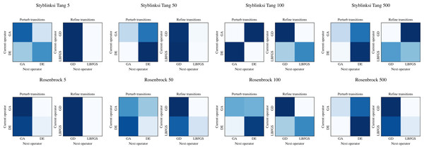 The best performing operator transition matrices for Styblinksi Tang and Rosenbrock functions.