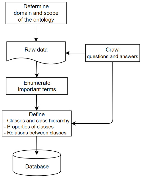The process for creating ontologies.