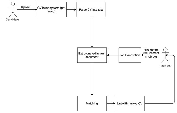 The matching process between CVs and JDs.