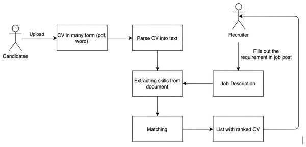 The recommendation process of CVs and JDs.