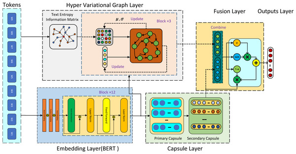 As shown in figure, the HVGSFM architecture compasses two streams.