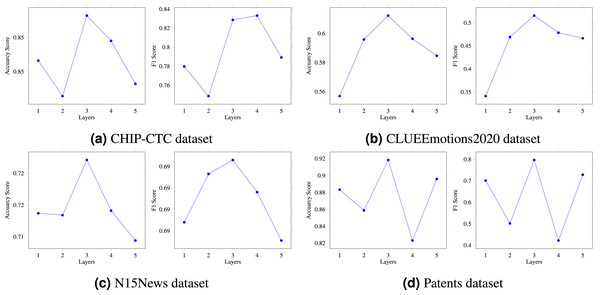 (A–D) The HVG layer effects on model performance.