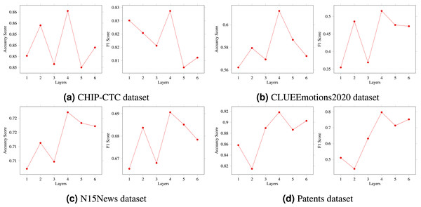 (A–D) The effects of window size on results.