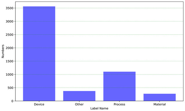 The distribution of the industrial dataset.