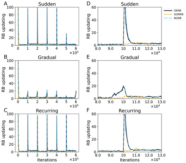 (A, B, C) The evolution of the frequency of RB updating in OKRB, SOMRB, and NGRB under sudden, gradual, and recurring concept drifts, respectively. (D, E, F) Close-up views of RB updating occurrences within the iteration range of 80,000 to 130,000.