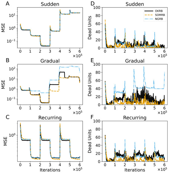 (A, B, C) The evolution of the Mean Squared Errors (MSEs) of OKRB, SOMRB, and NGRB using an error-based metric under the conditions of sudden, gradual, and recurring concept drifts, respectively. Correspondingly, (D, E, F) The number of dead units under the same drift scenarios: sudden, gradual, and recurring concept drifts.