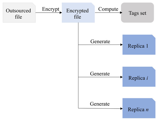 The relationship between encrypted file, duplicate files and tags set.