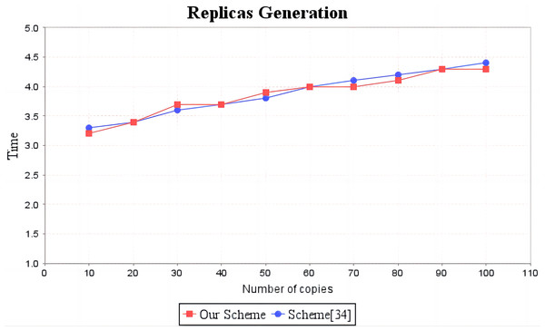Computation cost of replicas generation.