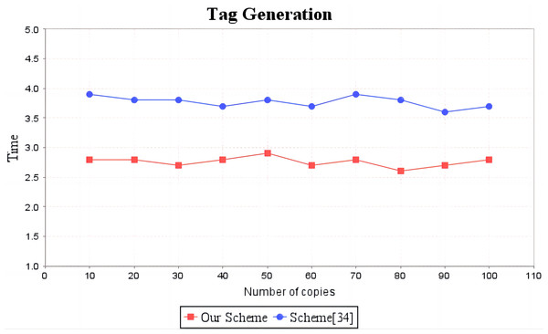 Computation cost of tag generation.