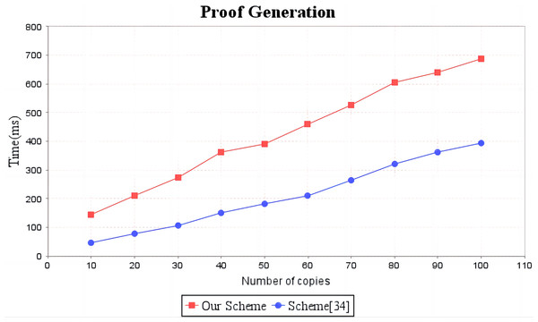 Computation cost of proof generation.