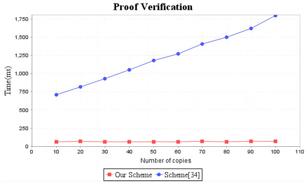 Computation cost of proof verification.