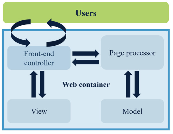 Flowchart of how Spring MVC works.