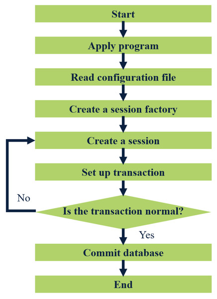 Flow chart of MyBatis working.