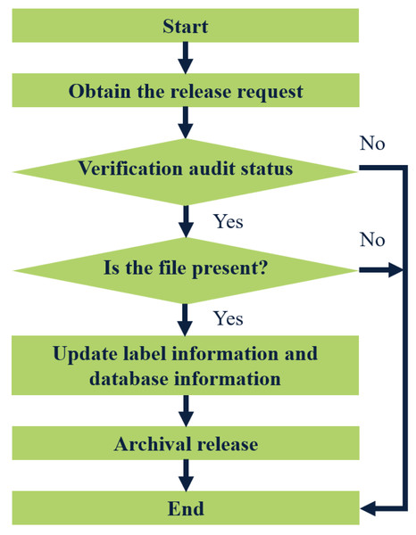 Flow chart of archival release.