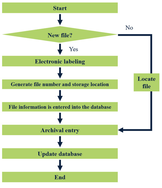 Flow chart of file entry.