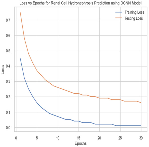 Loss vs epochs performance using DCNN model.