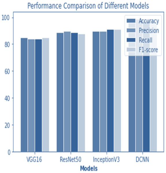 Performance comparison of all models.