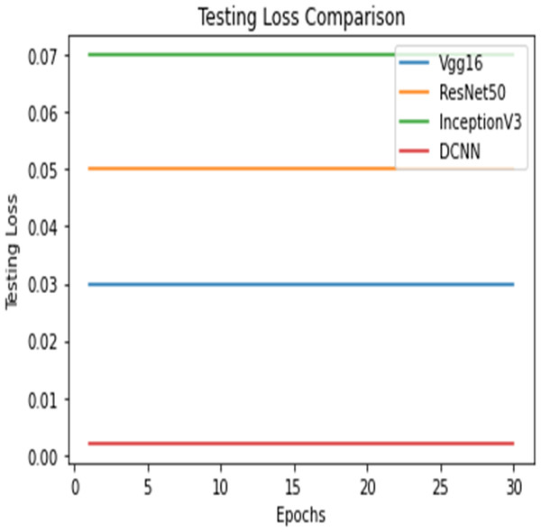 Testing loss comparison.