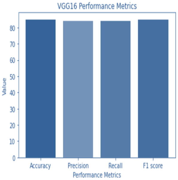 VGG 16 performance.