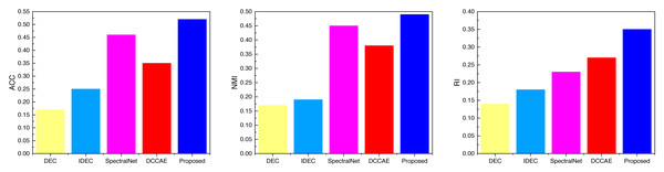 The comparison result of three indicators concerning SCECE datasets.