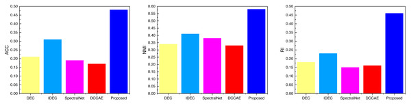 The comparison result of three indicators concerning CUB datasets.