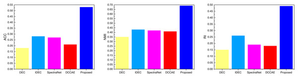 The comparison result of three indicators concerning Flower datasets.