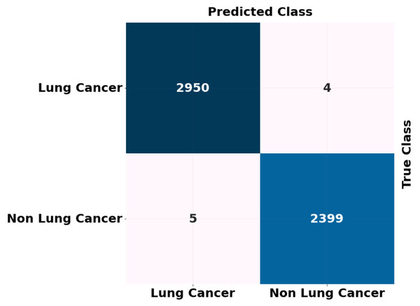 ROC curve attained for proposed lung cancer classification system.