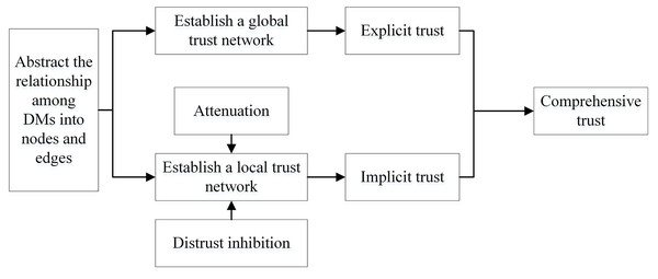 The construction of the social trust network.
