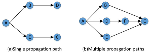 Examples of trust relationship propagation in the connected path.
