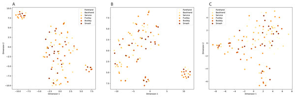 Class clustering across different feature types.