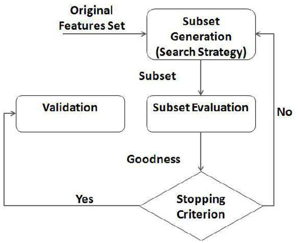 Feature selection process.