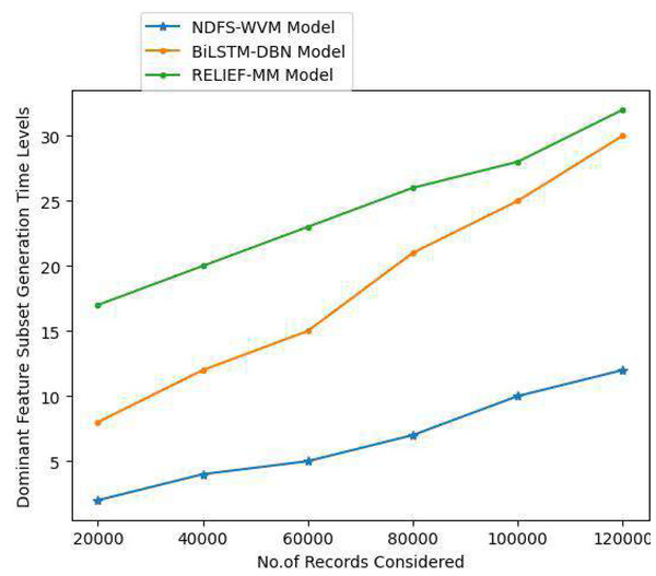 Dominant feature subset generation time levels.