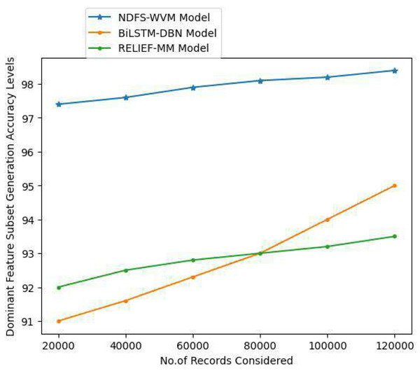 Dominant feature subset generation accuracy levels.