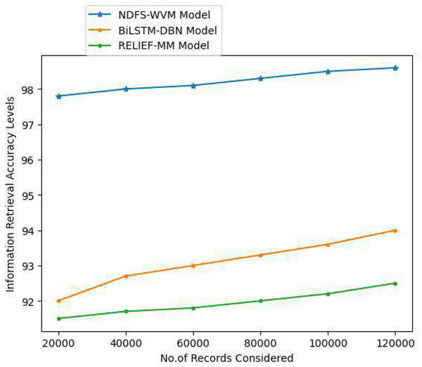 Information retrieval accuracy levels.