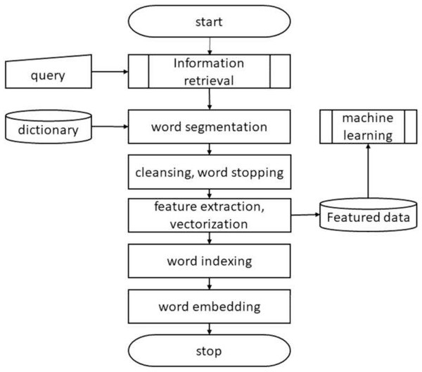 Feature extraction.