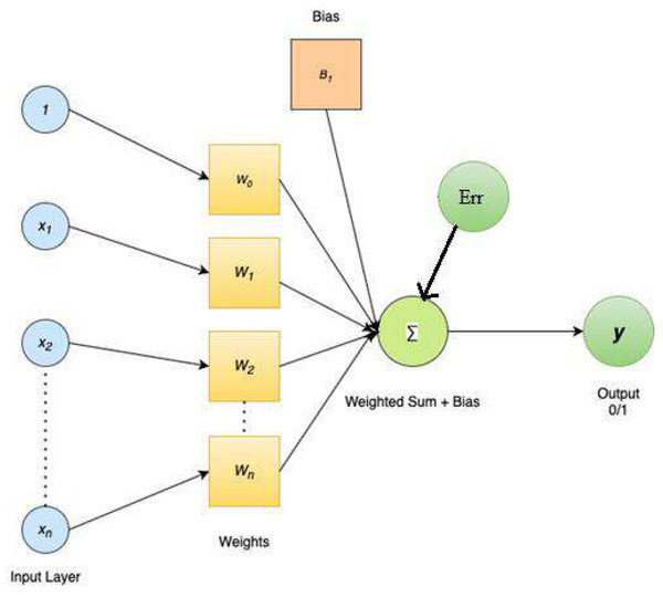 Weighted vector representation.