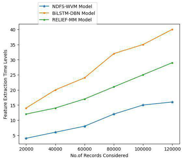 Feature extraction time levels.