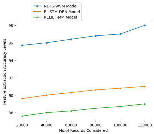 Feature extraction accuracy levels.