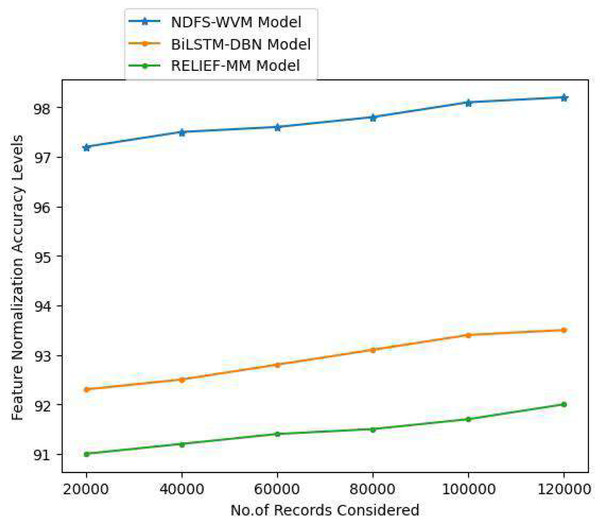 Feature normalization accuracy levels.