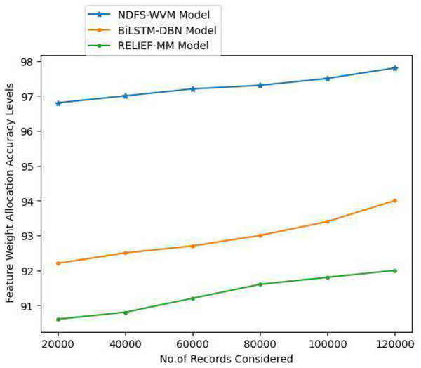 Feature weight allocation accuracy levels.