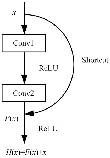 Residual connections.