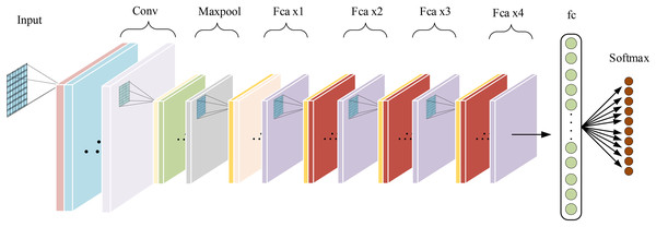 Fca-ResNet model architecture.