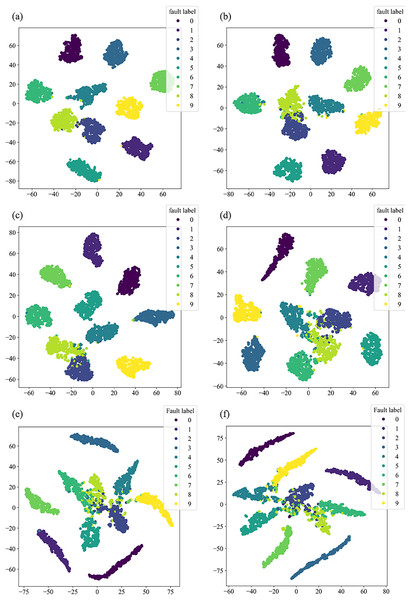 t-SNE dimensionality reduction visualization.